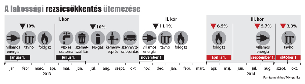 risi-eredmnyt-hozott-a-rezsicskkents