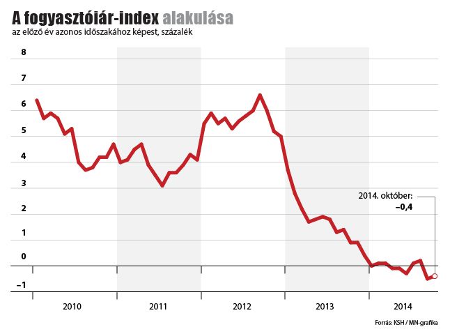 Fogyasztoi_ar_index_alakulasa_20141111